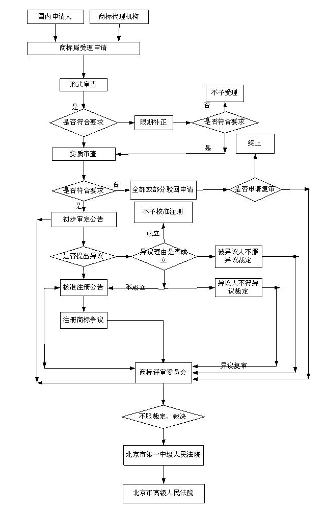 石家庄商标注册找谁办理公司:石家庄商标注册