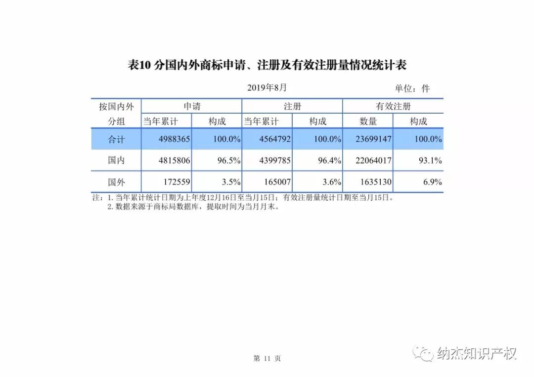 最新，国知局公布2019年1-8年知识产权数据统计！