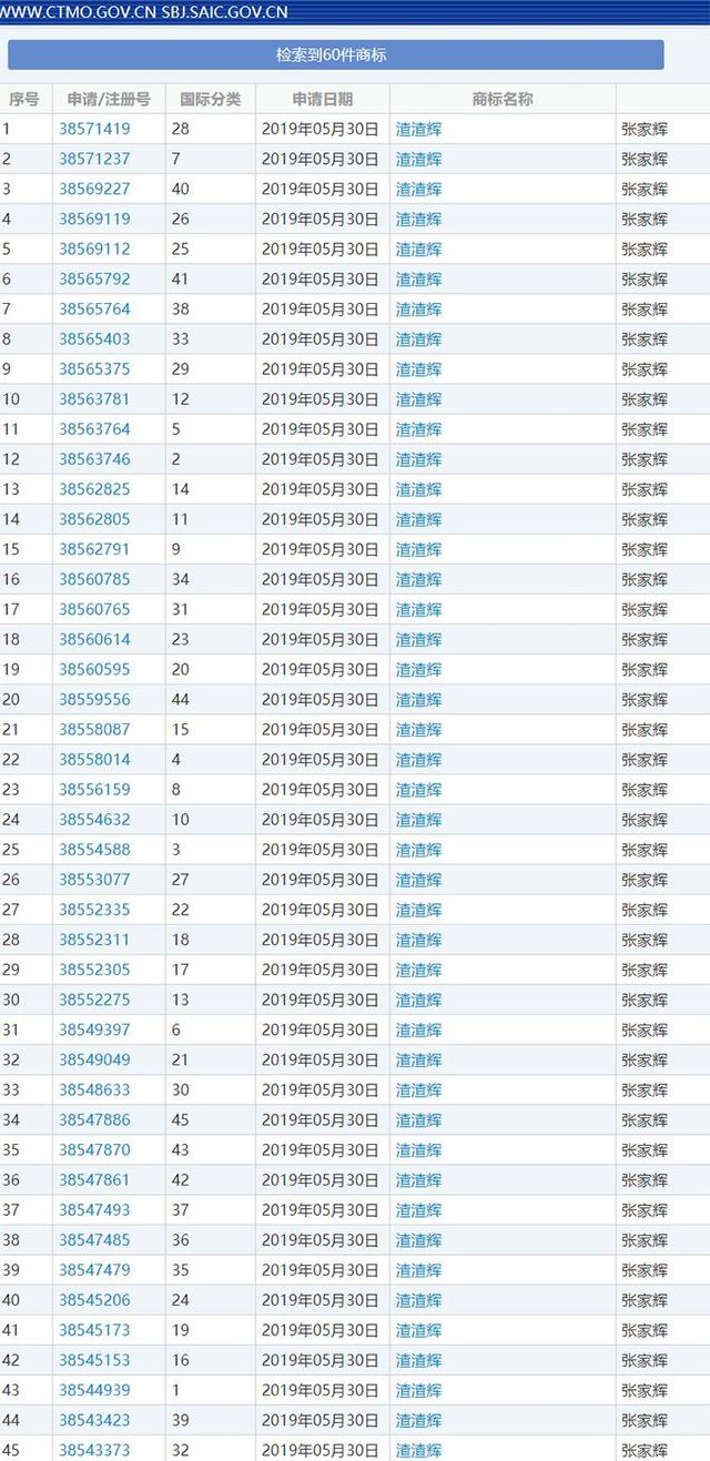 张家辉注册“渣渣辉”商标，网友：自带音效的商标