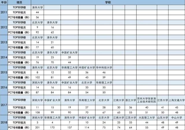 中国高校申请国际专利哪家强？