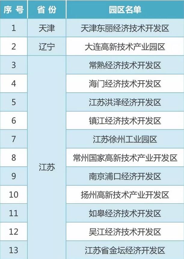 权威发布:2017年新一批国家知识产权试点园区名单 权威发布:2017年新一批国家知识产权试点园区名单