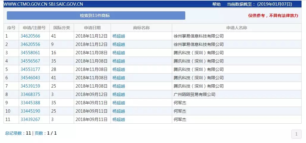 “杨超越”商标被注册了11次？火箭少女杨超越又火到了商标圈？