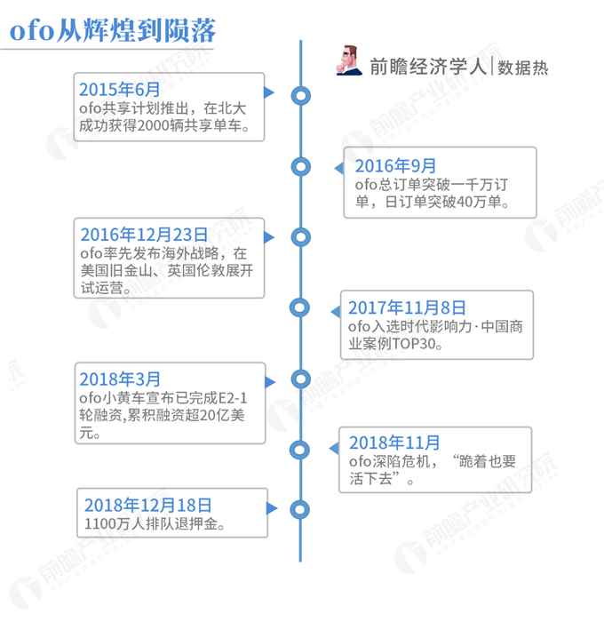 数据热|从共享单车的供应商，回看共享单车的兴亡史