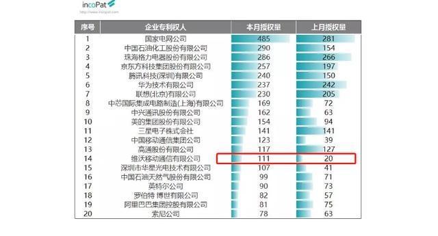 58件！vivo专利授权量入选国家全十