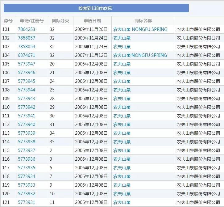 这个农夫有点牛：狂赚百亿 持有近千件商标