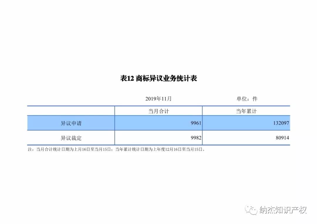 国知局：2019年1-11月知识产权数据统计 