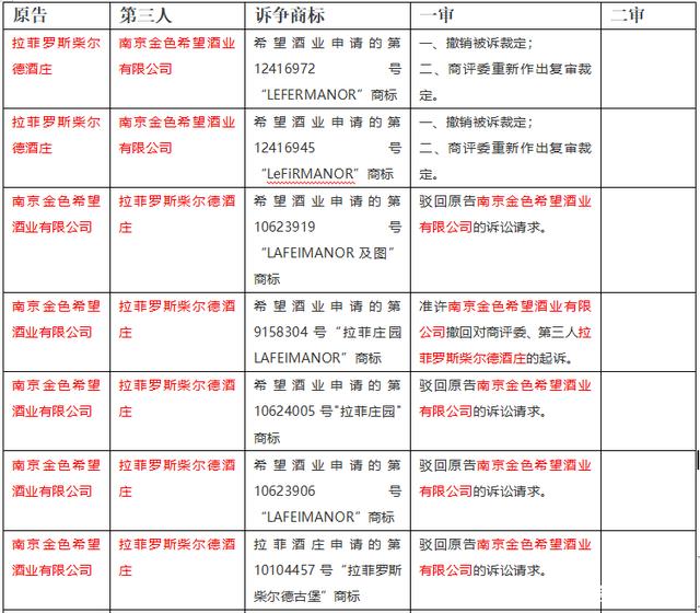 数千件“拉菲”商标，谁搅乱了这池“拉菲”红酒